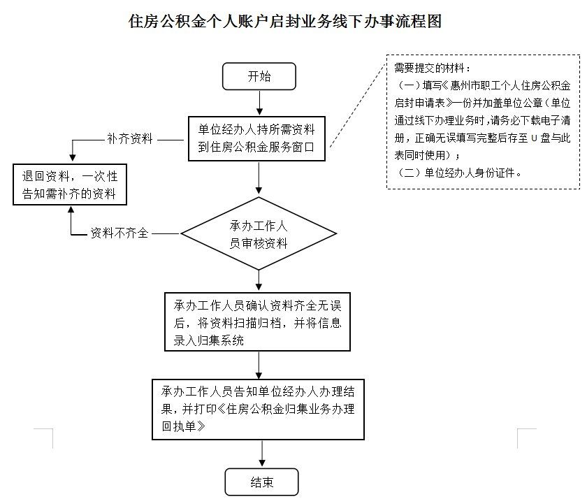 最新公积金卡网上激活流程图方法分析(最方便真实的苍南公积金卡网上激活流程图片方法)