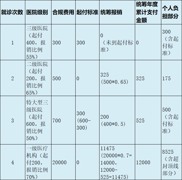 最新医疗报销90%怎么计算方法分析(最方便真实的苍南医保90%报销比例方法)